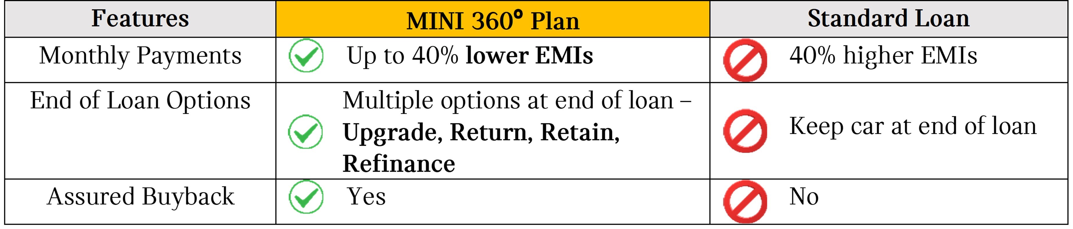 MINI Comparison - 360 vs Standard